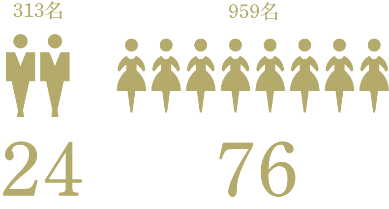 男女比 男性24% 女性76%