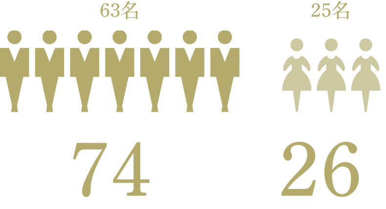 男女比 男性74% 女性26%