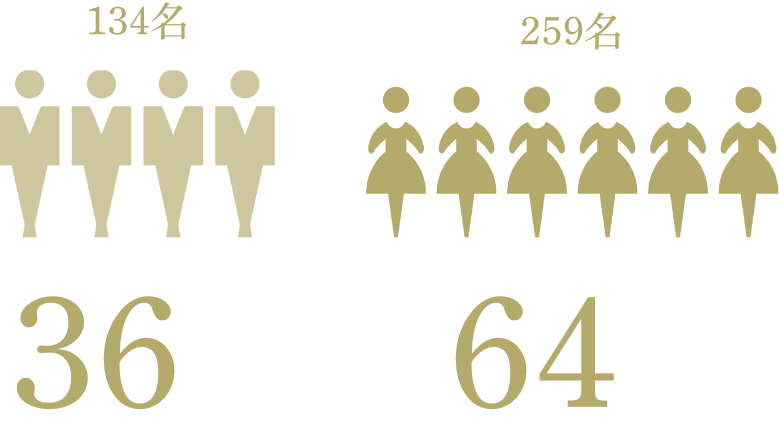 男女比 男性36% 女性64%