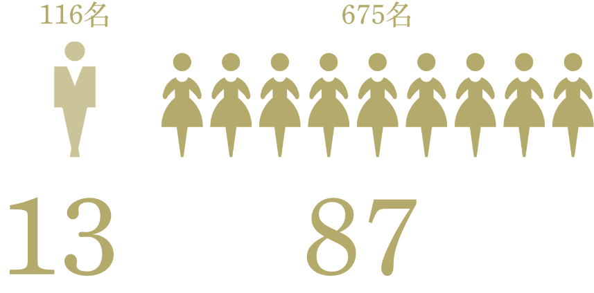男女比 男性13% 女性87%